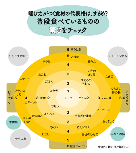 軟らかい食材ばかり食べていない? - おきとう歯科クリニック
